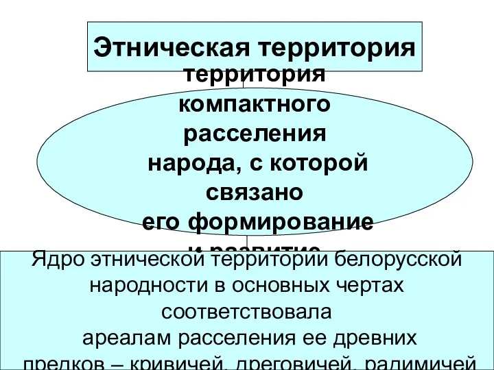 Этническая территория территория компактного расселения народа, с которой связано его формирование