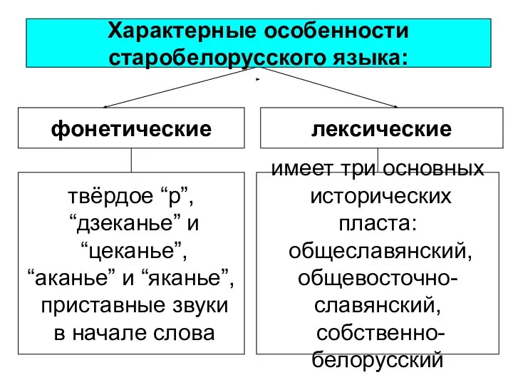 фонетические лексические Характерные особенности старобелорусского языка: твёрдое “р”, “дзеканье” и “цеканье”,