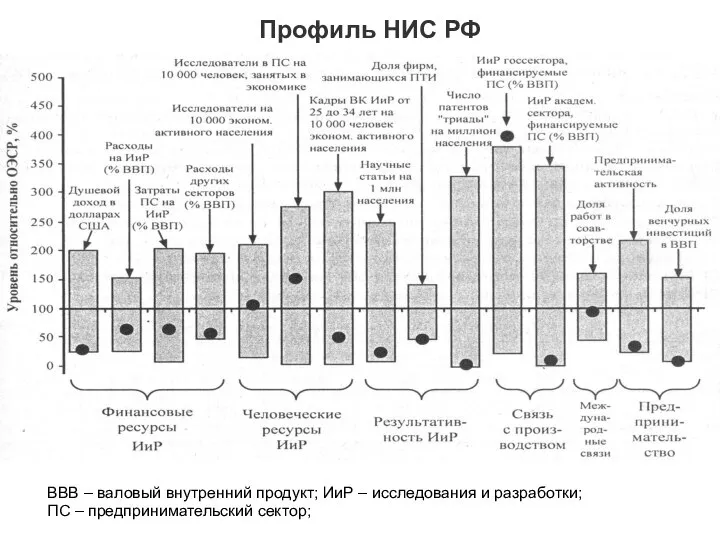 Профиль НИС РФ ВВВ – валовый внутренний продукт; ИиР – исследования