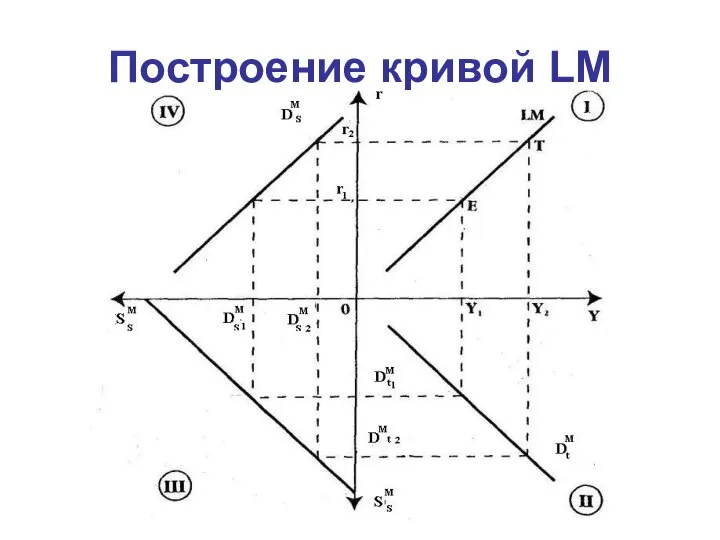 Построение кривой LM