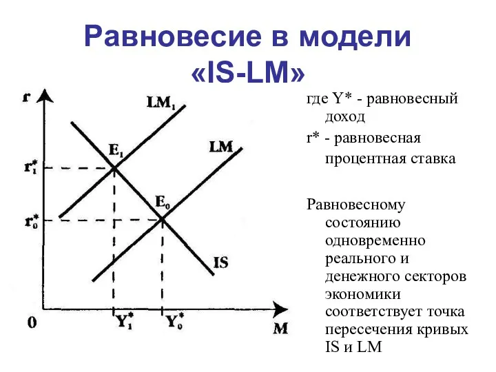 Равновесие в модели «IS-LM» где Y* - равновесный доход r* -