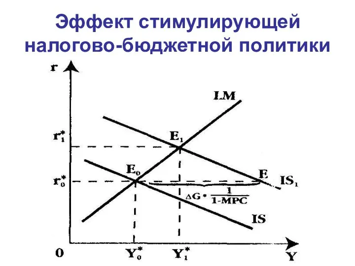 Эффект стимулирующей налогово-бюджетной политики