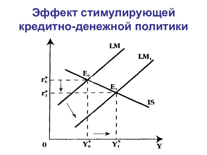 Эффект стимулирующей кредитно-денежной политики