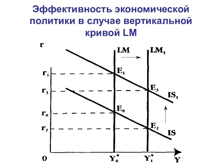 Эффективность экономической политики в случае вертикальной кривой LM