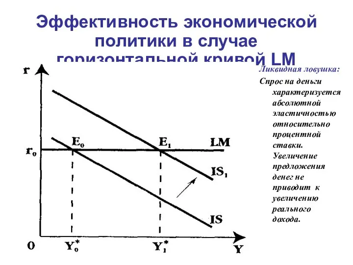 Эффективность экономической политики в случае горизонтальной кривой LM Ликвидная ловушка: Спрос