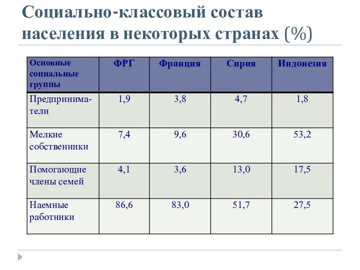 Социально-классовый состав населения в некоторых странах (%)