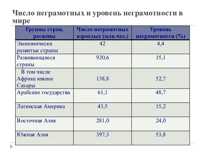 Число неграмотных и уровень неграмотности в мире