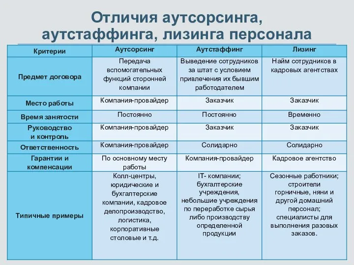 Отличия аутсорсинга, аутстаффинга, лизинга персонала