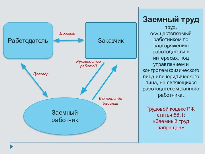 Заемный труд труд, осуществляемый работником по распоряжению работодателя в интересах, под