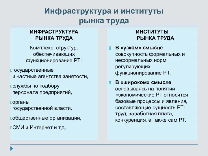 Инфраструктура и институты рынка труда ИНФРАСТРУКТУРА РЫНКА ТРУДА Комплекс структур, обеспечивающих