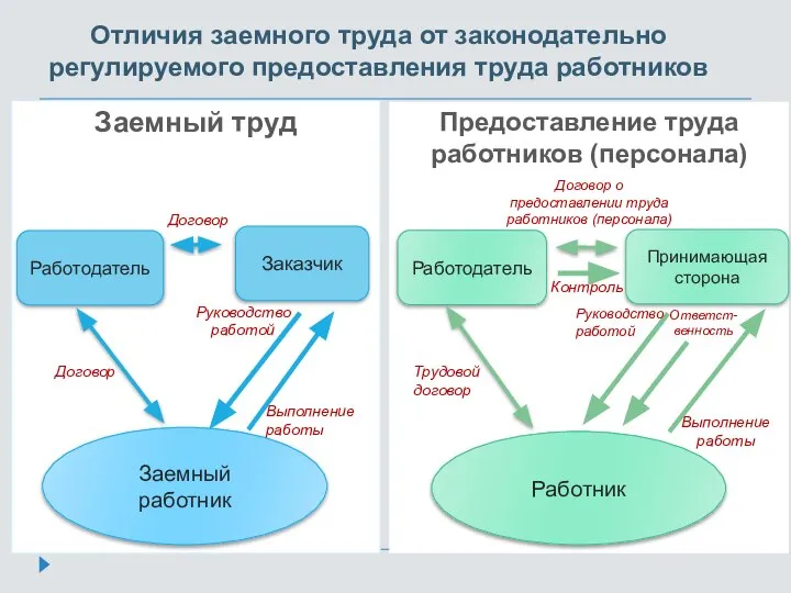 Отличия заемного труда от законодательно регулируемого предоставления труда работников Заемный труд