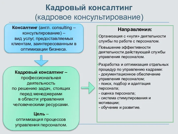 Кадровый консалтинг (кадровое консультирование) Направления: Организация с «нуля» деятельности службы по