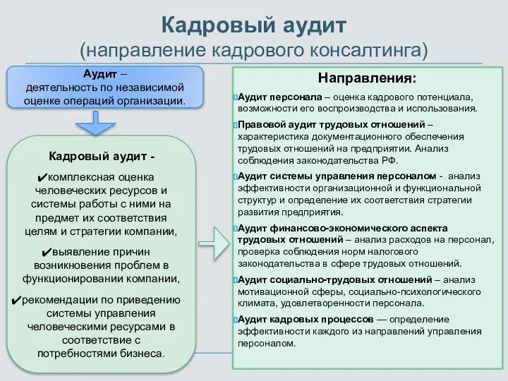 Кадровый аудит (направление кадрового консалтинга) Направления: Аудит персонала – оценка кадрового