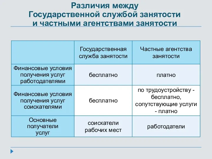 Различия между Государственной службой занятости и частными агентствами занятости