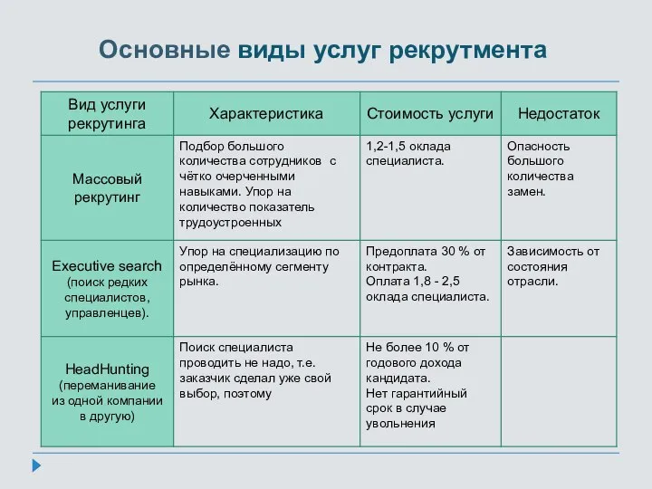 Основные виды услуг рекрутмента