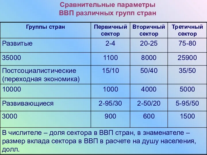 Сравнительные параметры ВВП различных групп стран