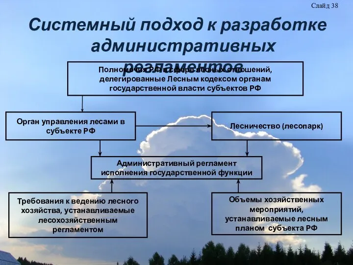 Слайд 38 Системный подход к разработке административных регламентов