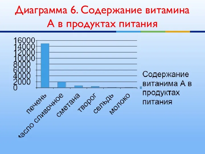 Диаграмма 6. Содержание витамина А в продуктах питания