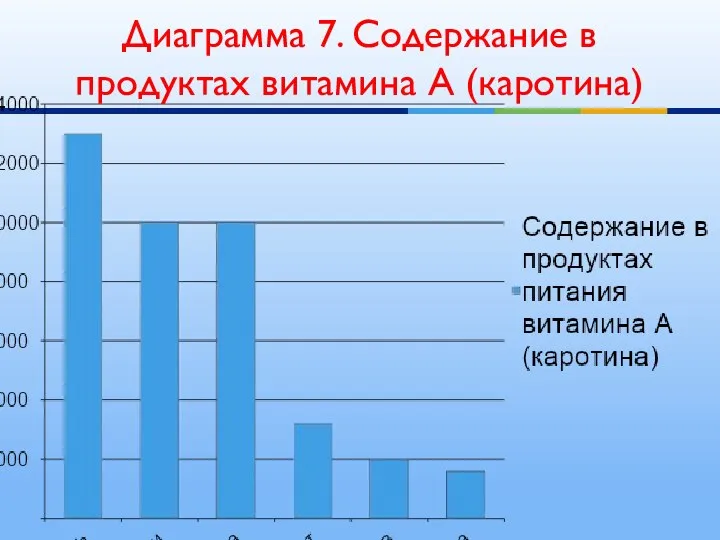 Диаграмма 7. Содержание в продуктах витамина А (каротина)