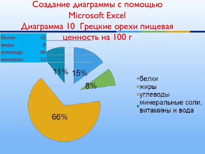 Создание диаграммы с помощью Microsoft Excel Диаграмма 10 Грецкие орехи пищевая ценность на 100 г