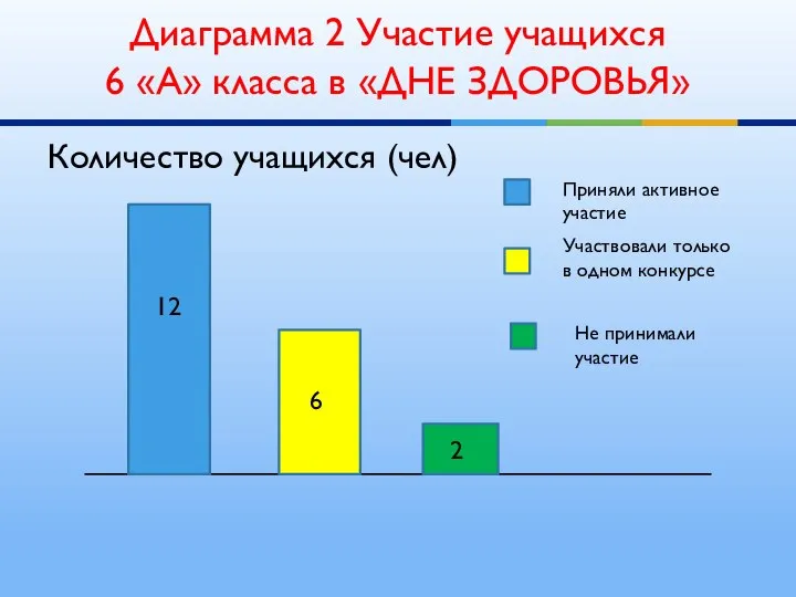 Количество учащихся (чел) Диаграмма 2 Участие учащихся 6 «А» класса в