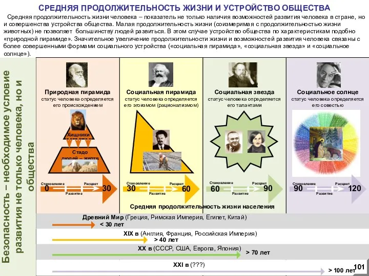 СРЕДНЯЯ ПРОДОЛЖИТЕЛЬНОСТЬ ЖИЗНИ И УСТРОЙСТВО ОБЩЕСТВА Природная пирамида статус человека определяется