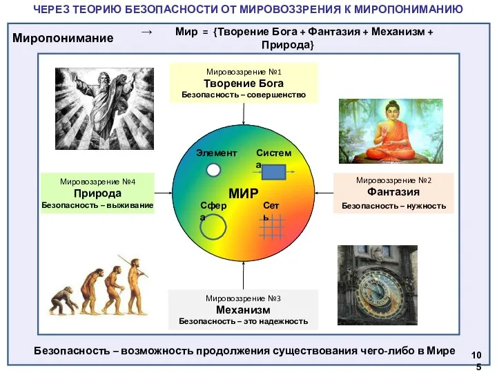 ЧЕРЕЗ ТЕОРИЮ БЕЗОПАСНОСТИ ОТ МИРОВОЗЗРЕНИЯ К МИРОПОНИМАНИЮ МИР Элемент Система Сфера