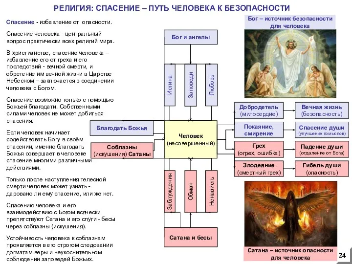 РЕЛИГИЯ: СПАСЕНИЕ – ПУТЬ ЧЕЛОВЕКА К БЕЗОПАСНОСТИ Человек (несовершенный) Соблазны (искушения)