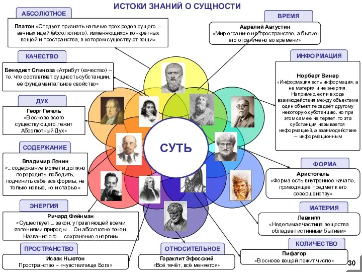 КОЛИЧЕСТВО МАТЕРИЯ ФОРМА ИНФОРМАЦИЯ ДУХ АБСОЛЮТНОЕ КАЧЕСТВО СОДЕРЖАНИЕ ВРЕМЯ Пифагор «В