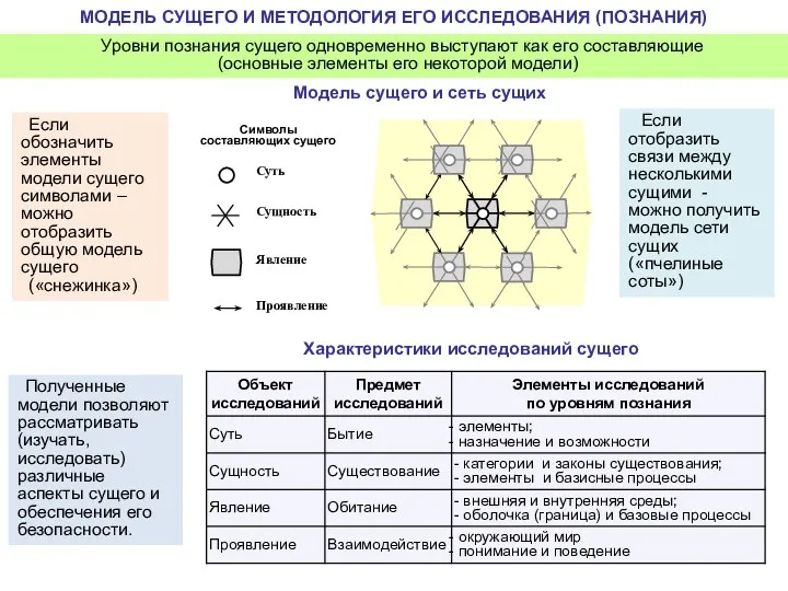 МОДЕЛЬ СУЩЕГО И МЕТОДОЛОГИЯ ЕГО ИССЛЕДОВАНИЯ (ПОЗНАНИЯ) Уровни познания сущего одновременно