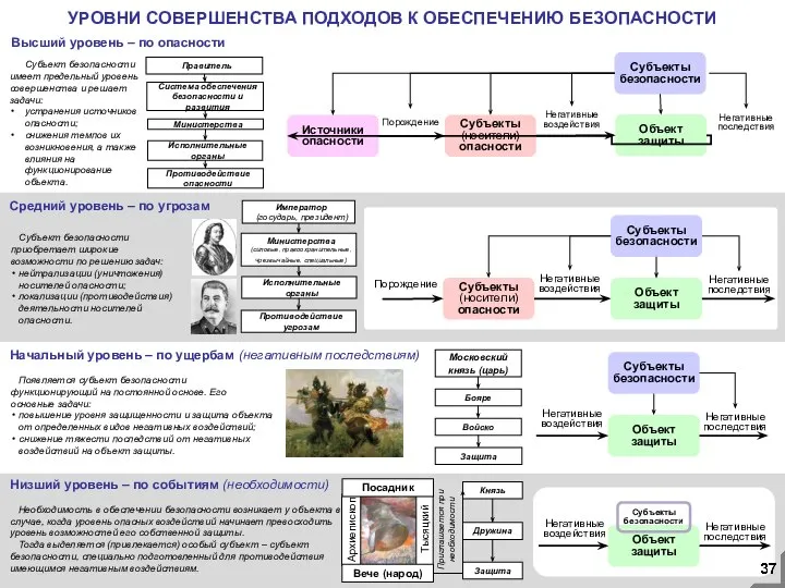 УРОВНИ СОВЕРШЕНСТВА ПОДХОДОВ К ОБЕСПЕЧЕНИЮ БЕЗОПАСНОСТИ Субъекты безопасности Объект защиты Негативные