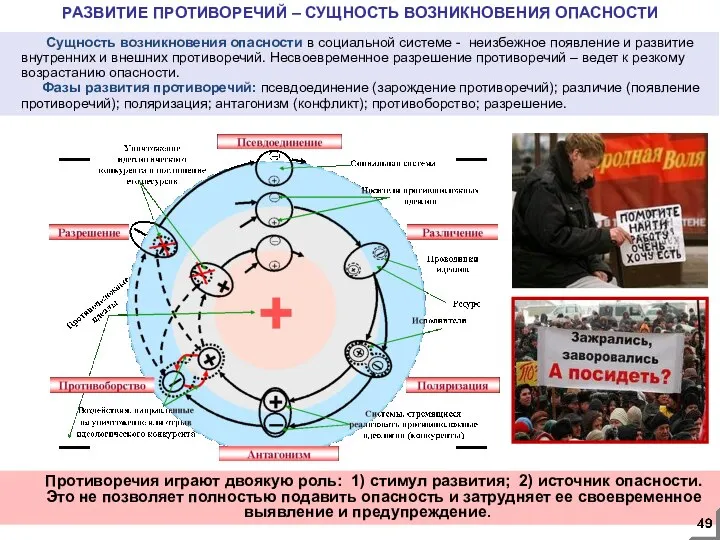 Противоречия играют двоякую роль: 1) стимул развития; 2) источник опасности. Это