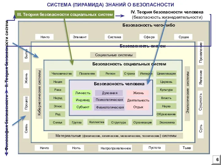 СИСТЕМА (ПИРАМИДА) ЗНАНИЙ О БЕЗОПАСНОСТИ I. Философия безопасности II. Теория безопасности