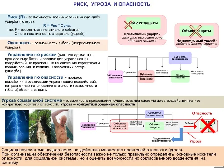 Неприемлемый ущерб - гибель объекта защиты РИСК, УГРОЗА И ОПАСНОСТЬ Риск