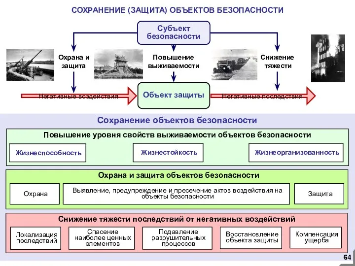 СОХРАНЕНИЕ (ЗАЩИТА) ОБЪЕКТОВ БЕЗОПАСНОСТИ Сохранение объектов безопасности Снижение тяжести последствий от