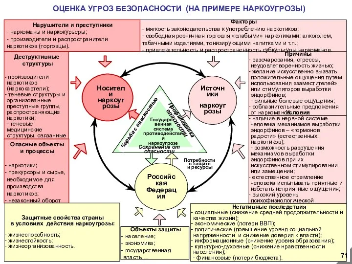 Объекты защиты население; экономика; государственная власть … ОЦЕНКА УГРОЗ БЕЗОПАСНОСТИ (НА