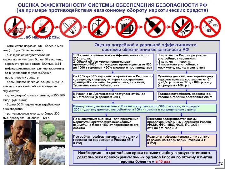 Масштаб наркоугрозы - количество наркоманов – более 5 млн. чел (от