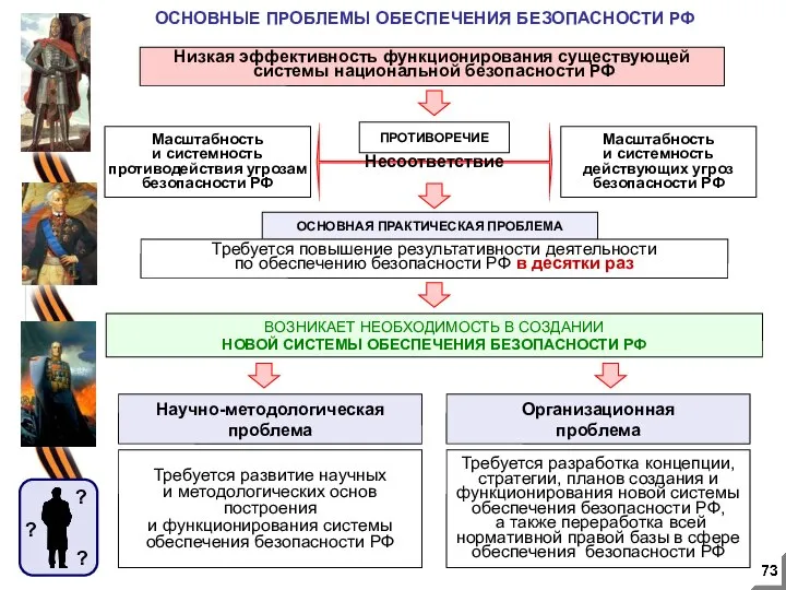 ОСНОВНЫЕ ПРОБЛЕМЫ ОБЕСПЕЧЕНИЯ БЕЗОПАСНОСТИ РФ ПРОТИВОРЕЧИЕ Масштабность и системность противодействия угрозам