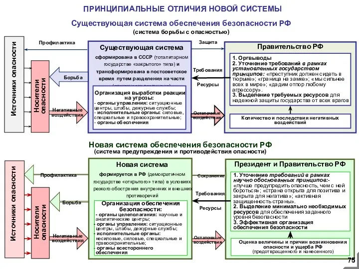 Существующая система обеспечения безопасности РФ (система борьбы с опасностью) ПРИНЦИПИАЛЬНЫЕ ОТЛИЧИЯ