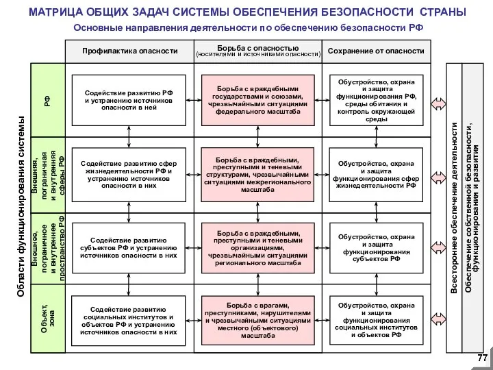 Профилактика опасности Содействие развитию РФ и устранению источников опасности в ней