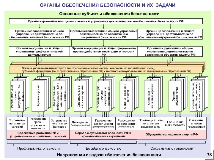 Основные субъекты обеспечения безопасности Направления и задачи обеспечения безопасности ОРГАНЫ ОБЕСПЕЧЕНИЯ