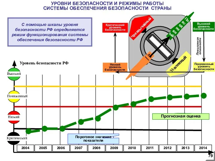 2014 УРОВНИ БЕЗОПАСНОСТИ И РЕЖИМЫ РАБОТЫ СИСТЕМЫ ОБЕСПЕЧЕНИЯ БЕЗОПАСНОСТИ СТРАНЫ С