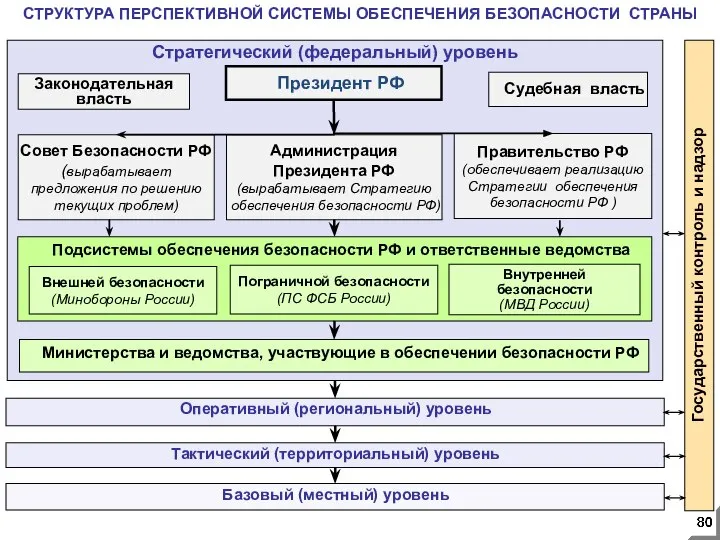 Оперативный (региональный) уровень Тактический (территориальный) уровень Базовый (местный) уровень Стратегический (федеральный)