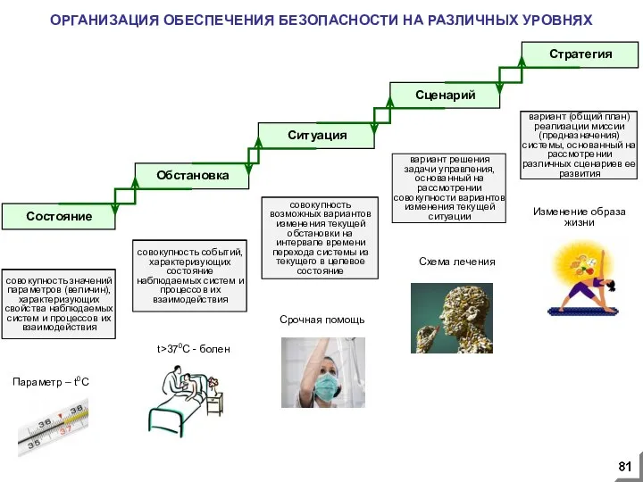 ОРГАНИЗАЦИЯ ОБЕСПЕЧЕНИЯ БЕЗОПАСНОСТИ НА РАЗЛИЧНЫХ УРОВНЯХ Состояние Обстановка Ситуация Сценарий Стратегия