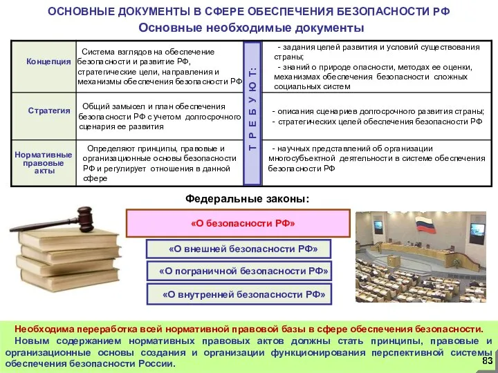 Необходима переработка всей нормативной правовой базы в сфере обеспечения безопасности. Новым