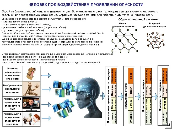 ЧЕЛОВЕК ПОД ВОЗДЕЙСТВИЕМ ПРОЯВЛЕНИЙ ОПАСНОСТИ Одной из базовых эмоций человека является