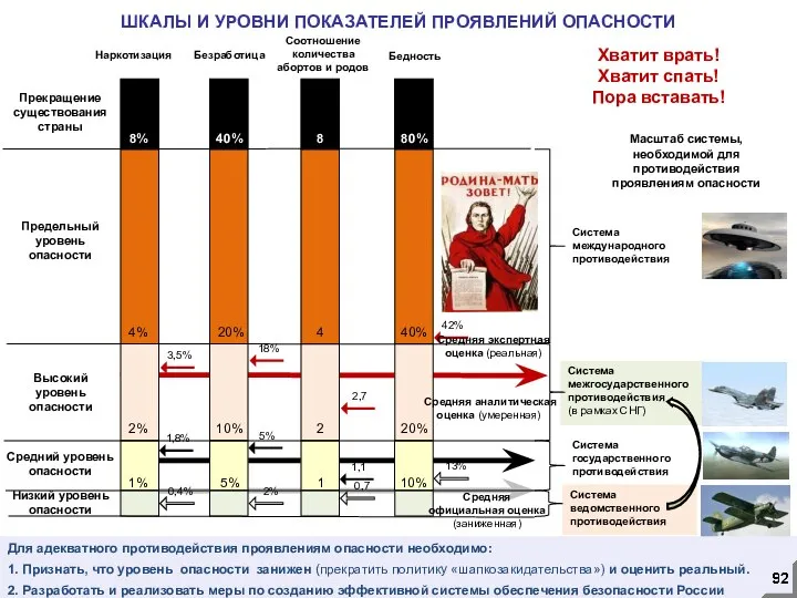 ШКАЛЫ И УРОВНИ ПОКАЗАТЕЛЕЙ ПРОЯВЛЕНИЙ ОПАСНОСТИ Наркотизация Прекращение существования страны Предельный