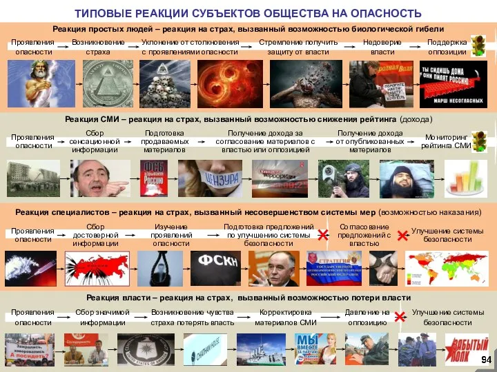 ТИПОВЫЕ РЕАКЦИИ СУБЪЕКТОВ ОБЩЕСТВА НА ОПАСНОСТЬ Реакция власти – реакция на