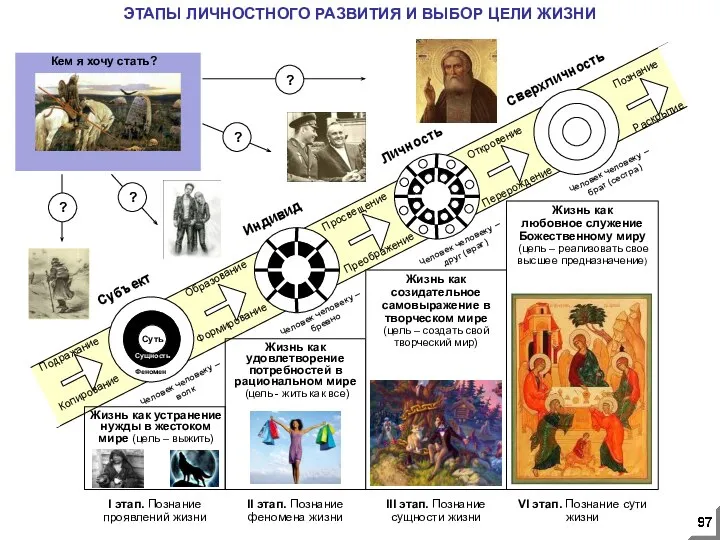 ЭТАПЫ ЛИЧНОСТНОГО РАЗВИТИЯ И ВЫБОР ЦЕЛИ ЖИЗНИ Субъект Индивид Личность Сверхличность