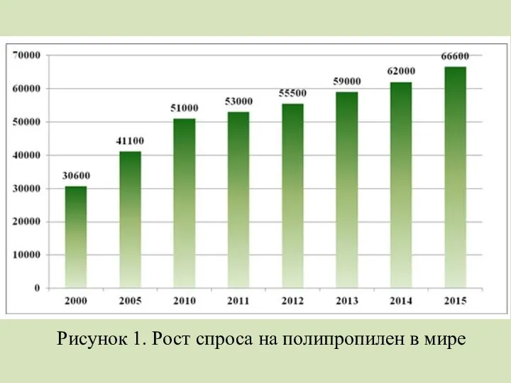 Рисунок 1. Рост спроса на полипропилен в мире